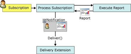 Processo de notificação de relatório