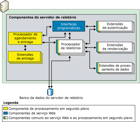 Componente do servidor de relatório