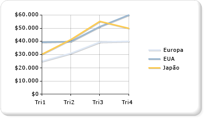 Gráfico de linhas