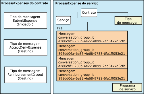 Relação de objetos do Service Broker