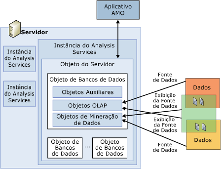 Relações de objetos de execução AMO