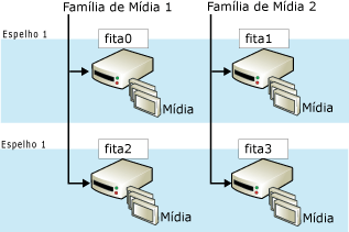 Conjunto de mídias espelhado: duas famílias com dois espelhos