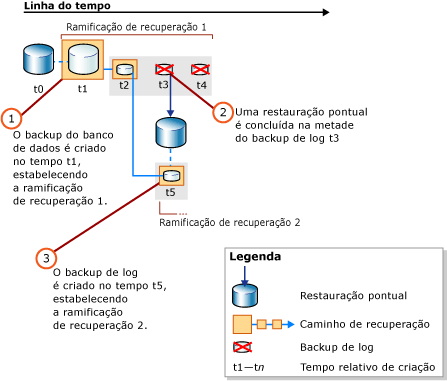 Novo caminho de recuperação depois de uma restauração pontual