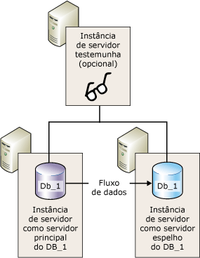 Sessão de espelhamento com uma testemunha