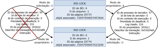 Diagrama de fluxo lógico mostrando deadlock de processo do usuário.