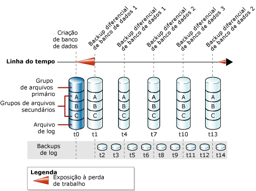 Backups completos & diferenciais de bancos de dados & backups de log