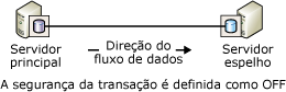 Configuração de parceiro apenas de uma sessão