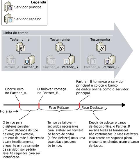 Hora da detecção e failover de erro