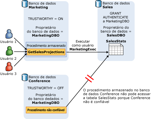 Controlando o acesso de banco de dados aos recursos externos