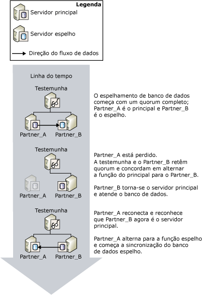 Failover automático