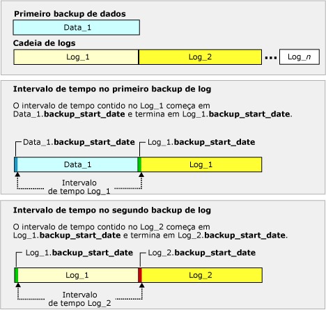 Intervalos capturados pelos primeiros dois backups de log na cadeia