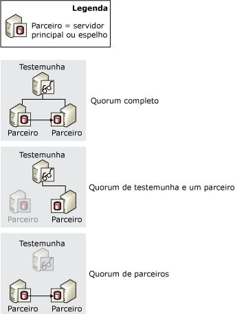 Quorums: completo; testemunha e parceiro; ambos os parceiros