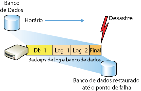 Restaurando um banco de dados modelo de recuperação completa