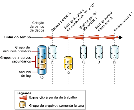 Combinando backups parciais e de grupos de arquivos