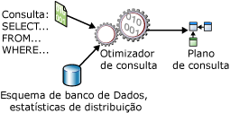 Otimização de consulta de uma instrução SELECT