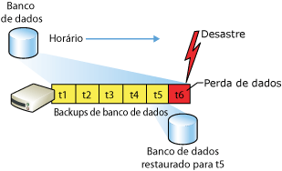 Restaurando um banco de dados de modelo simples