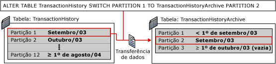 Segunda etapa da alternância de particionamento