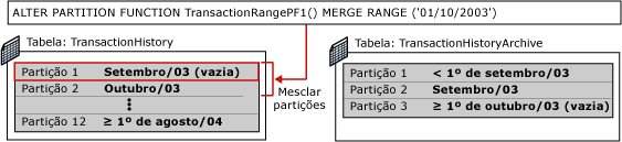 Terceira etapa da alternância de particionamento