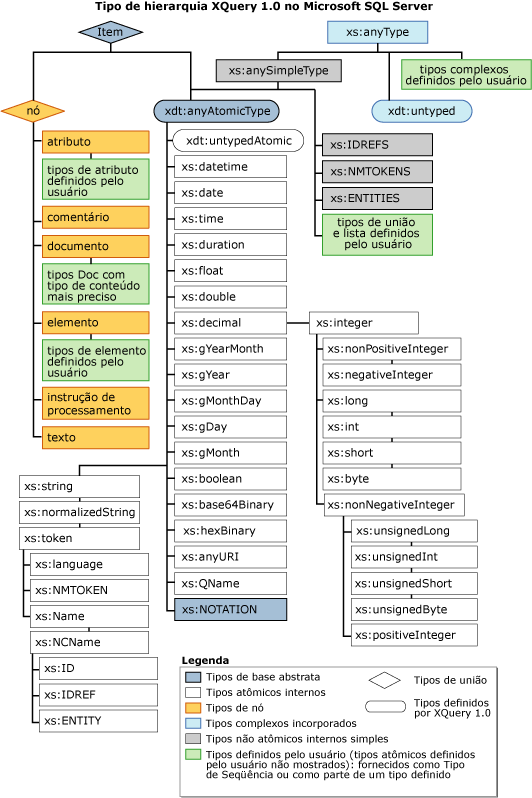 Hierarquia de tipo XQuery 1.0 