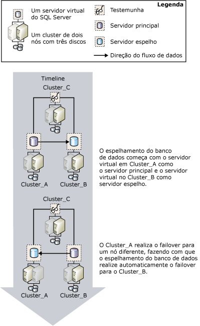 Um failover em um cluster