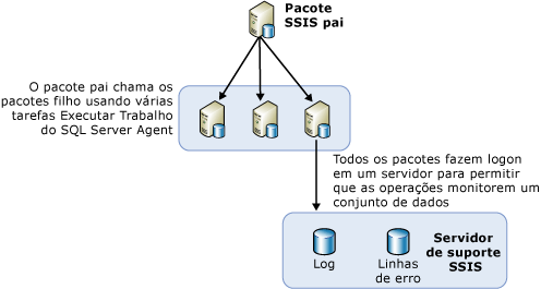 Visão geral da arquitetura de balanceamento de carga SSIS