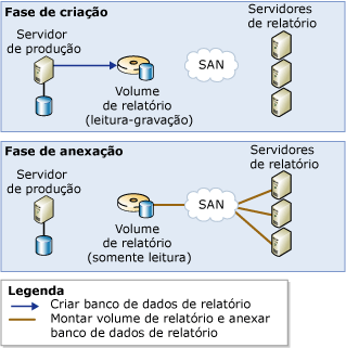 Banco de dados compartilhado escalonável usando um volume de relatório