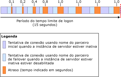 Algoritmo de repetição-atraso