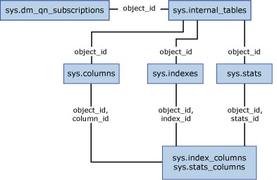 Diagrama de exibições de catálogo de notificação de consulta