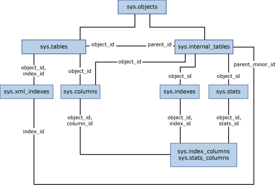 Diagrama de exibições de catálogo do índice XML