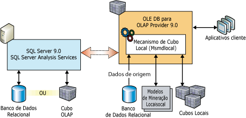 Arquitetura cliente para cubos e modelos locais