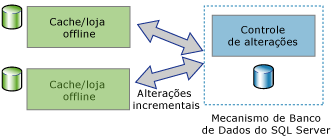 Mostra aplicativos de sincronização bidirecionais