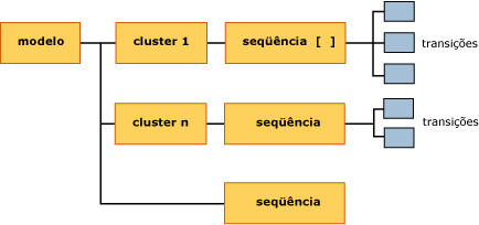 Estrutura do modelo de clustering de sequência