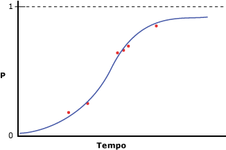 Dados modelados com regressão logística