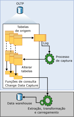 Fluxo de dados do Change Data Capture