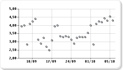 Gráfico de dispersão