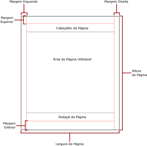 Página física com margens e área utilizável.