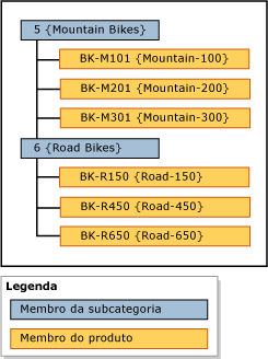 Hierarquia agrupada por exemplo de subcategoria