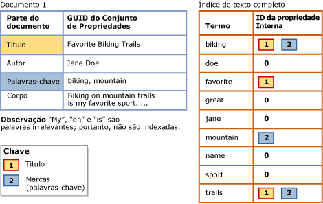 Índice de texto completo que usa uma lista de propriedades de pesquisa
