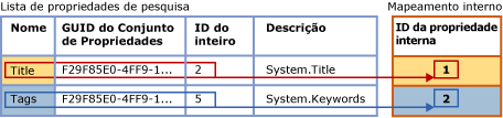 Mapeamento da lista de propriedades de pesquisa para tabela interna.