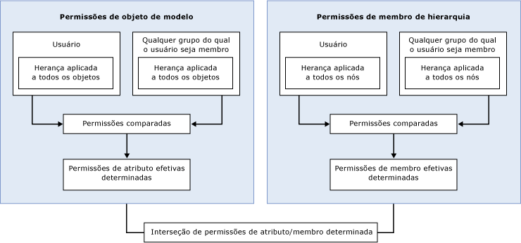 mds_conc_security_group_overlap