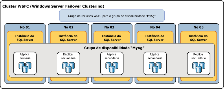 Grupo de disponibilidade com cinco réplicas