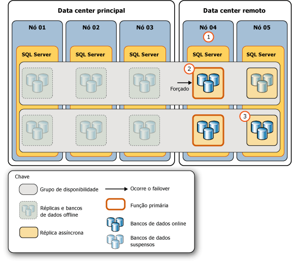 Etapas para responder à falha do datacenter principal