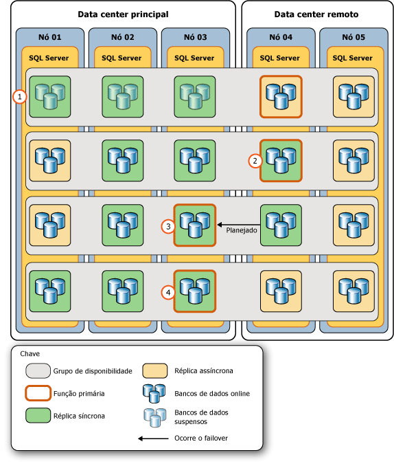 Etapas para retornar o grupo à sua topologia original