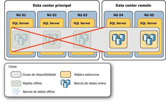 Topologia depois da falha do datacenter principal