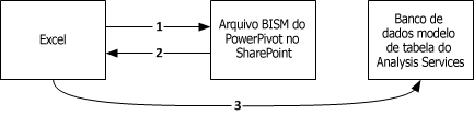 Conexões do Excel a um banco de dados modelo em tabelas