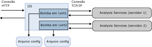 Diagrama que mostra conexões entre componentes