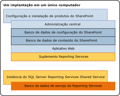 Componentes do SSRS em uma instalação de servidor