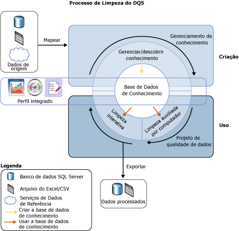 Processo de Limpeza de Dados do DQS