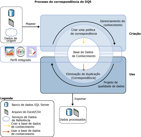 Processo de Correspondência no DQS