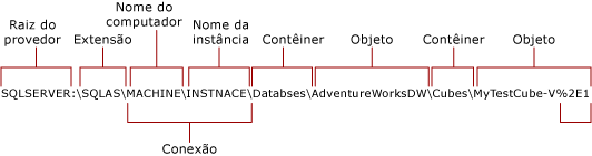 Conexão nativa com o Analysis Services